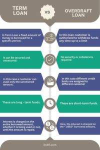 Term loan Vs Overdraft loan at a glance