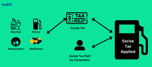 Process of Excise Flow Tax